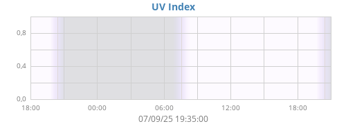 dayUV