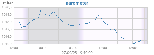 daybarometer