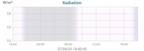 dayradiation