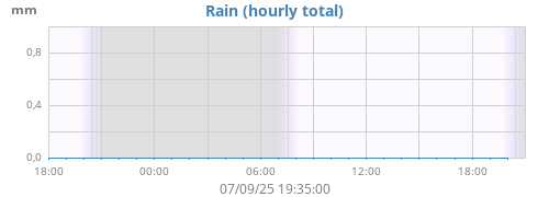 dayrain