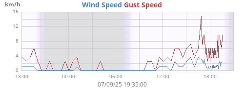 daywind