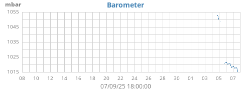 monthbarometer