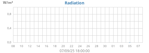 monthradiation