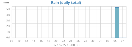 monthrain