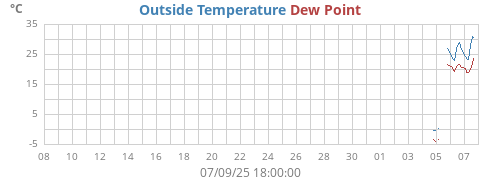 monthtempdew