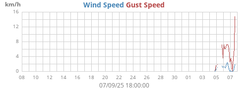 monthwind