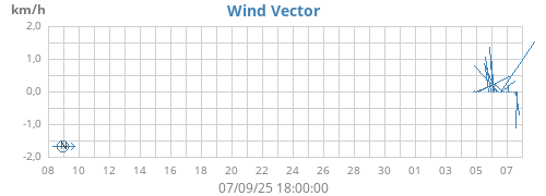 monthwindvec