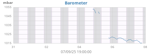 weekbarometer