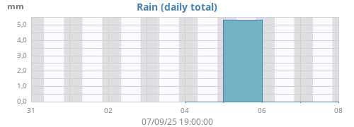 weekrain