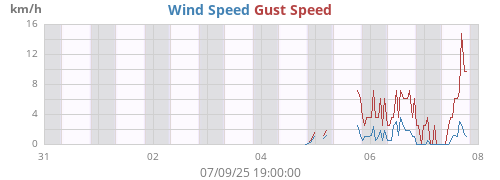 weekwind