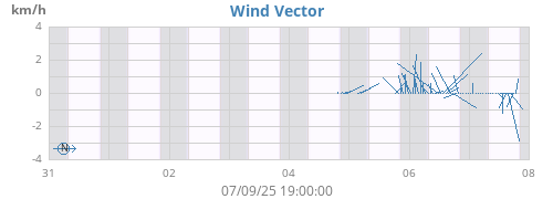 weekwindvec