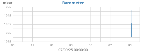 yearbarometer