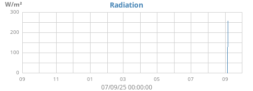 yearradiation