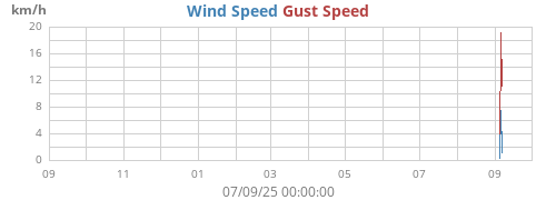 yearwind