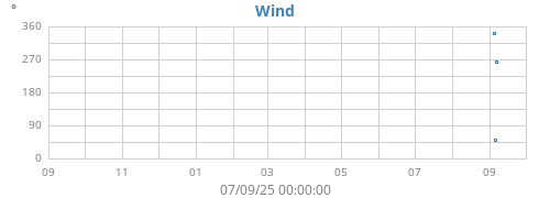 yearwinddir