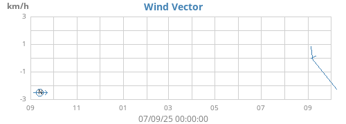 yearwindvec